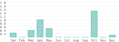 Rainy days per month in Sha`biyat Wadi al Hayat