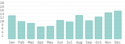 Rainy days per month in Klaipedos apskritis