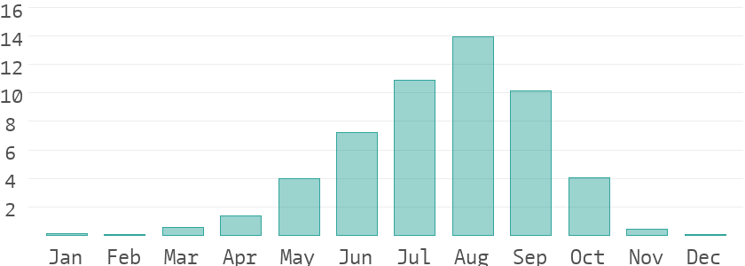 Climate details in Mali