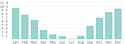 Rainy days per month in Il-Kalkara