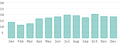 Rainy days per month on the Marshall Islands