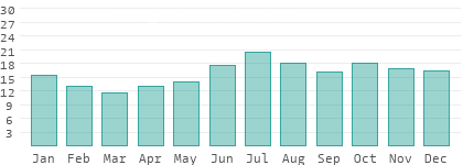 Rainy days per month in Martinique