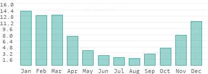 Rainy days per month in Dzaoudzi
