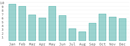 Rainy days per month in Makedonski Brod