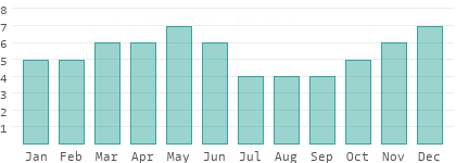 Rainy days per month in Sveti Nikole