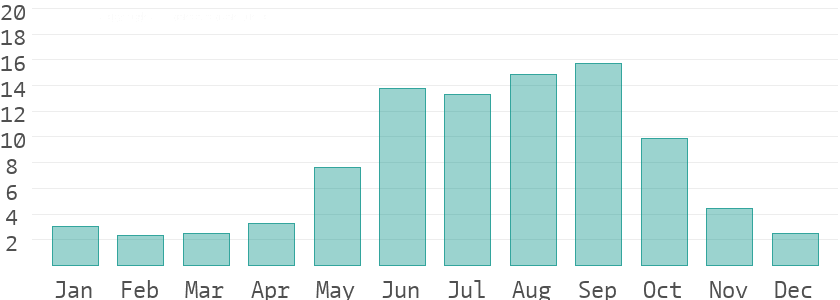 Climate: Southwest Mexico