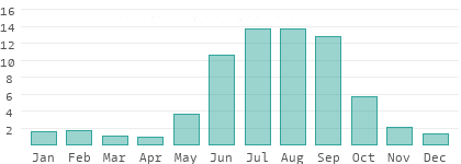 Rainy days per month in West Mexico