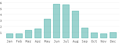 Rainy days per month in Hovd