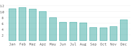 Rain days per month in New Caledonia