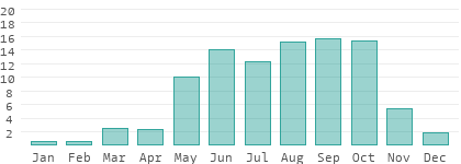 Rainy days per month in Nicaragua