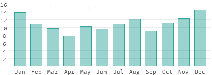 Rainy days per month in Gelderland