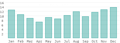 Rainy days per month in North-Holland