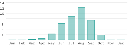 Rainy days per month in Katsina