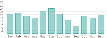 Rainy days per month in Western Highlands