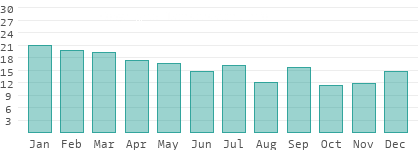 Rainy days per month in Western Province