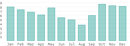 Rainy days per month in Paraguarí