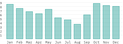 Rain days per month in Paraguay