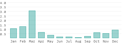 Rainy days per month in Lambayeque