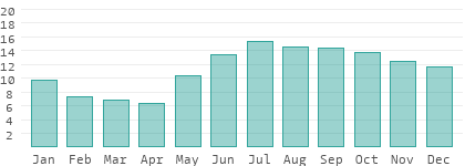 Rain days per month in the Philippines