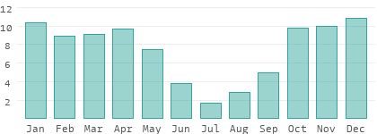 Rainy days per month in Leiria