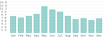 Rainy days per month in Alba