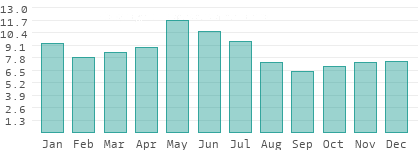 Rainy days per month in Cluj