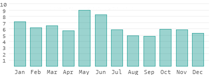 Rainy days per month in Dambovita