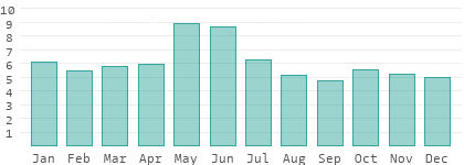 Rainy days per month in Ialomita