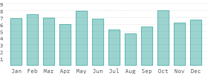 Rainy days per month in Mehedinti
