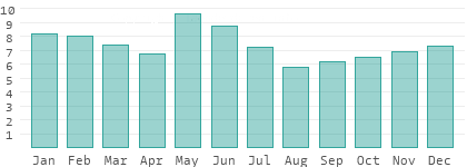 Rainy days per month in Timis