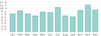 Rainy days per month in Russia