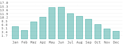 Rainy days per month in Kabardino-Balkariya