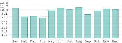 Rainy days per month in Kaliningrad