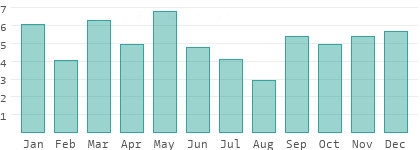 Rainy days per month in Kalmykiya