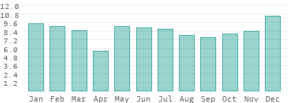 Rainy days per month in Kaluga