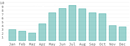 Rainy days per month in Khakasiya