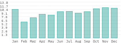 Rainy days per month in Kostroma
