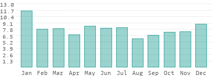 Rainy days per month in Kursk