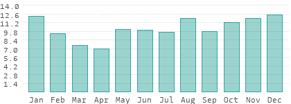Rainy days per month in Leningrad