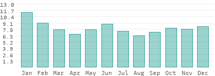 Rainy days per month in Lipetsk