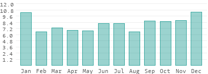 Rainy days per month in Mordoviya