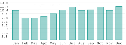 Rainy days per month in Russia