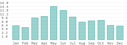 Rainy days per month in Nordossetien