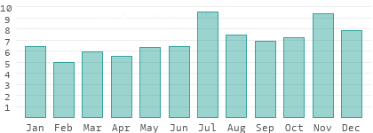 Rainy days per month in Novosibirsk