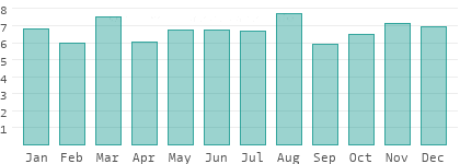 Rainy days per month in Russia