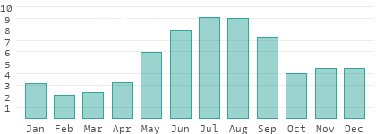 Rainy days per month in the Republic of Buryatiya