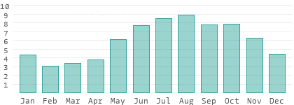 Rainy days per month in Sakha