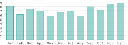 Rainy days per month in Samara