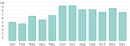 Rainy days per month in Russia