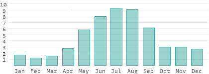 Rainy days per month in Transbaikal Territory